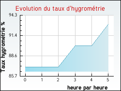 Evolution du taux d'hygrométrie de la ville Courcelles-Val-d'Esnoms